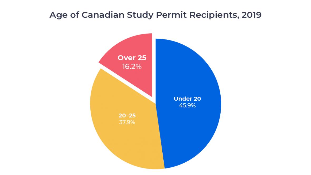 سن دریافت کنندگان مجوز تحصیلی کانادایی در سال 2019