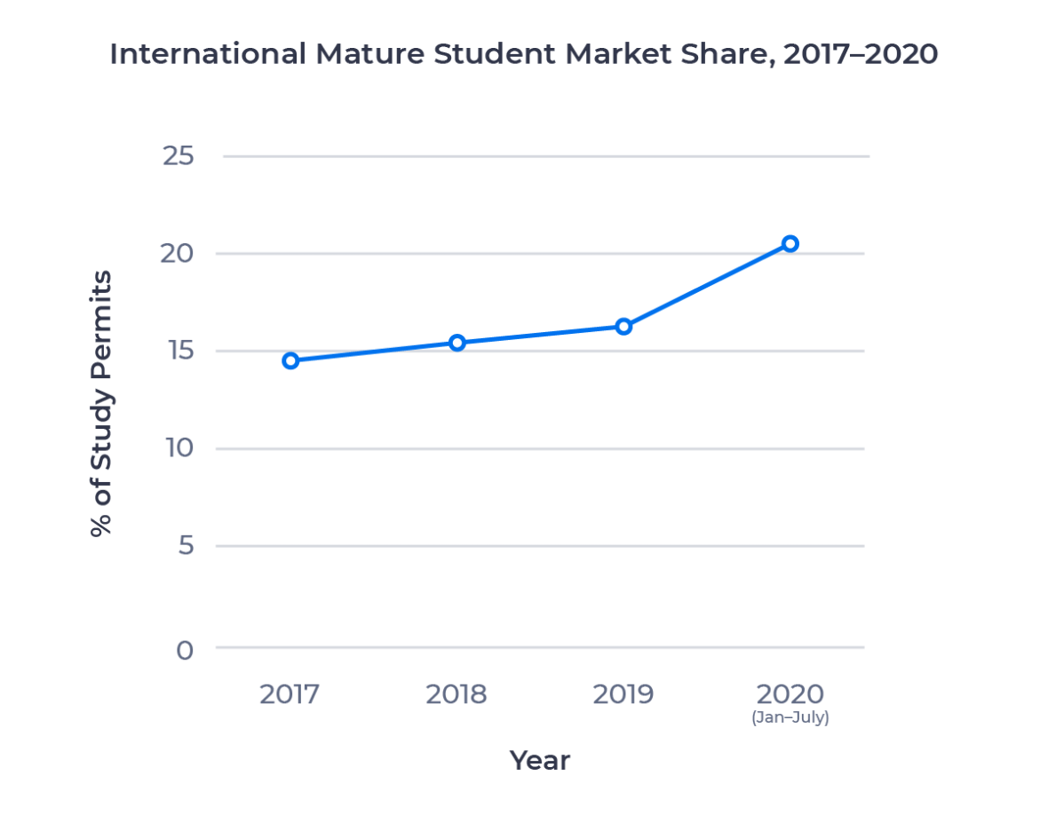 افزایش تعداد دانشجویان بزرگسال در سال 2020